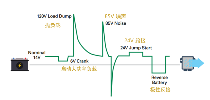 汽車電池系統(tǒng)供電干擾