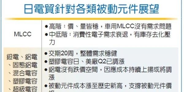 日電貿(mào)表示中低端MLCC交期延長(zhǎng)材料價(jià)格飆漲