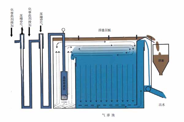 环保气浮浮选设备价格-湖南环保气浮浮选设备-EVO视讯公司